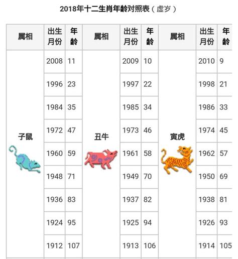 生肖年齡配對|生肖年齡對照表 十二生肖所屬年份對照表